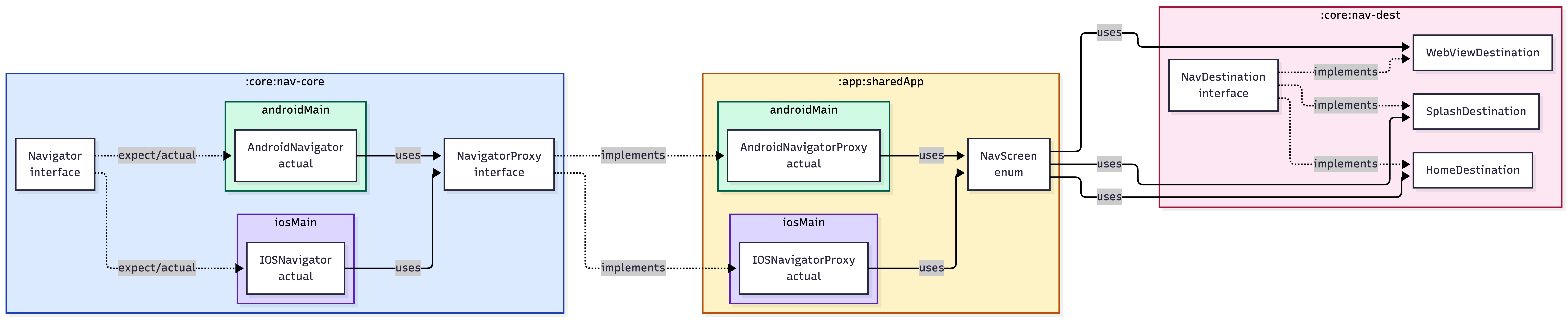 cmp-custom-navigation-architecture