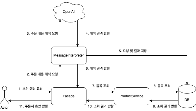 create-draft-data-flow