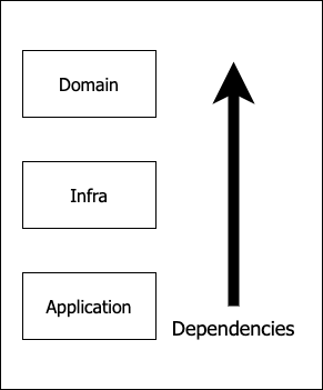 dependencies rule